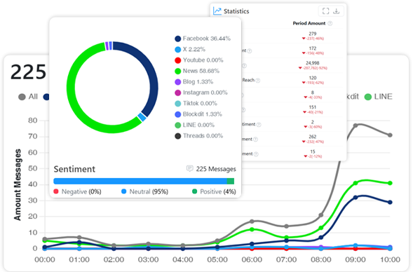 กราฟและแผนภูมิแสดงผลลัพธ์จากนวัตกรรม Data Analytics ของ Intelligent Data Analytic (IDA)