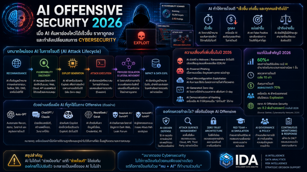 AI Offensive Security 2026 เมื่อ AI เปลี่ยนโลกความมั่นคงปลอดภัยไซเบอร์