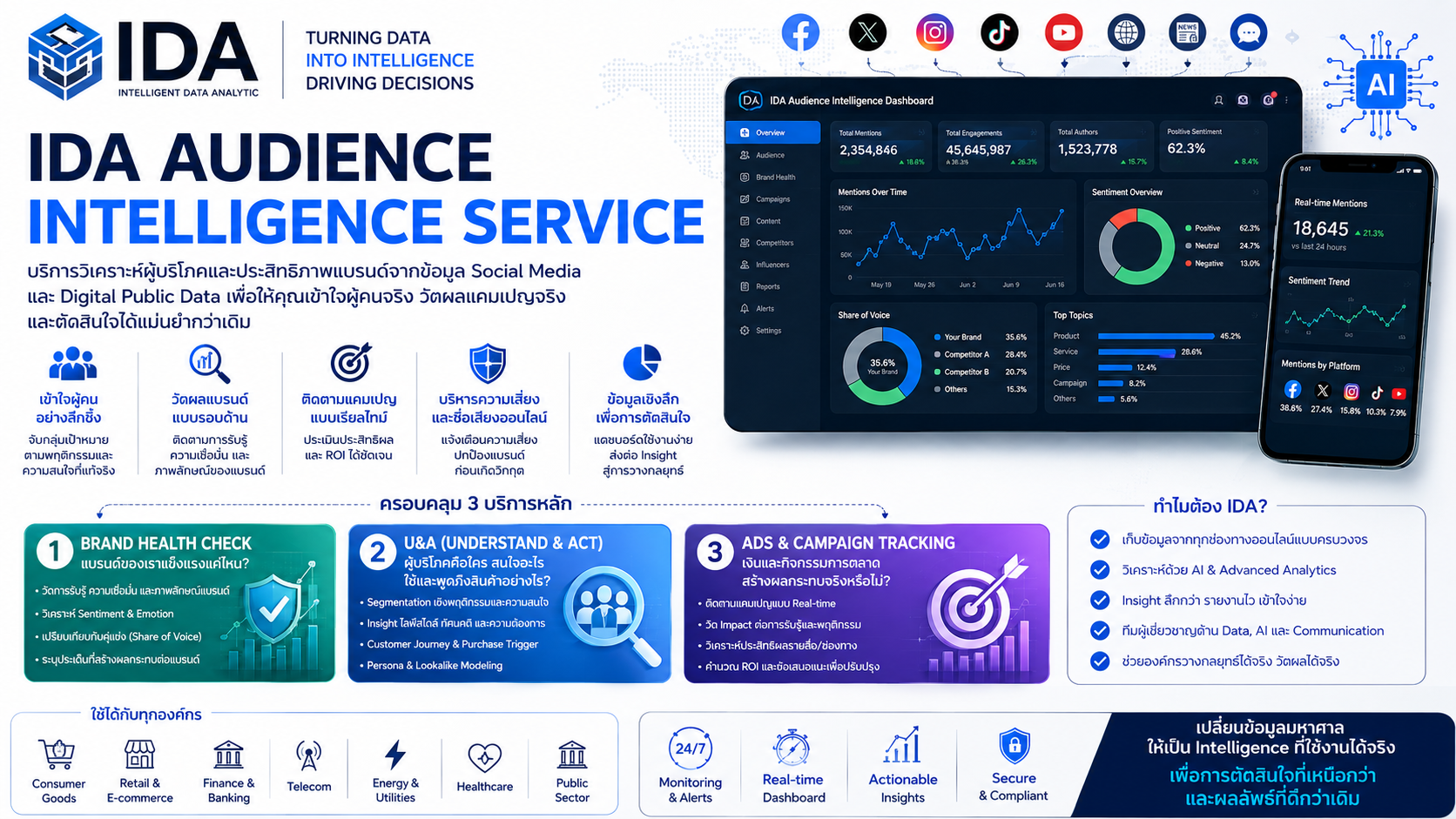 IDA Audience Intelligence วิเคราะห์ผู้บริโภคและ Brand Health จาก Social Media