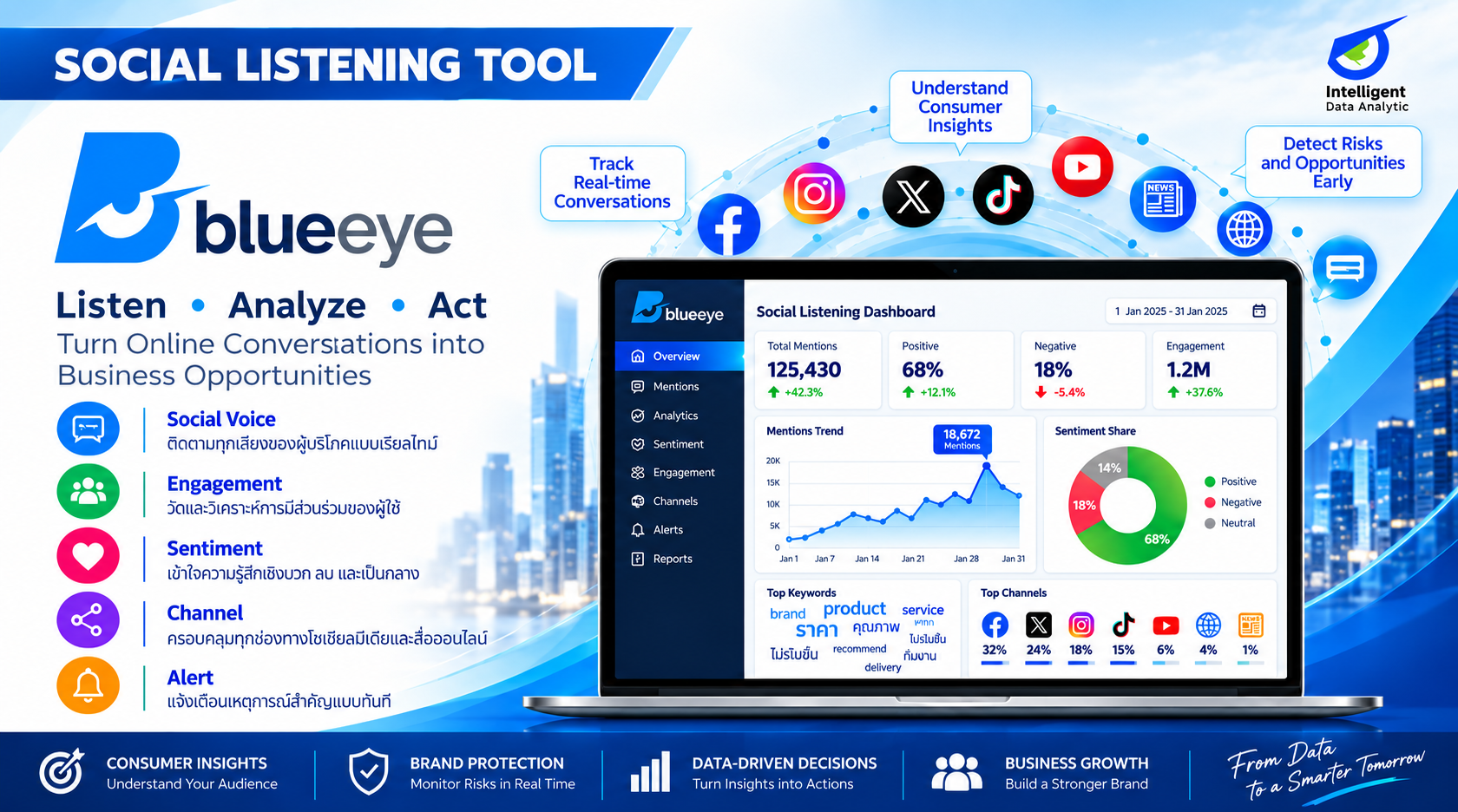 BlueEye Social Listening Tool วิเคราะห์ Social Voice Engagement Sentiment และ Brand Monitoring