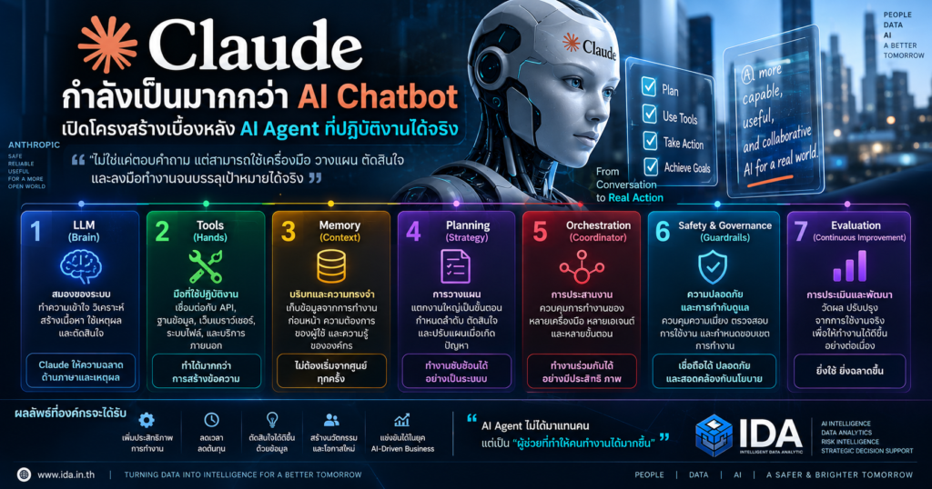 โครงสร้าง Claude AI Agent ประกอบด้วย LLM Tools Memory Planning Orchestration Evaluation และ Safety