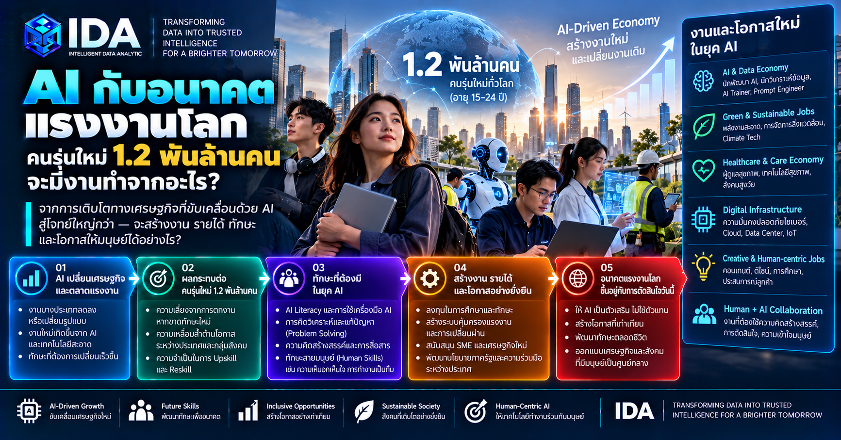 AI กับอนาคตแรงงานโลกและคนรุ่นใหม่ 1.2 พันล้านคนที่กำลังเข้าสู่วัยทำงาน