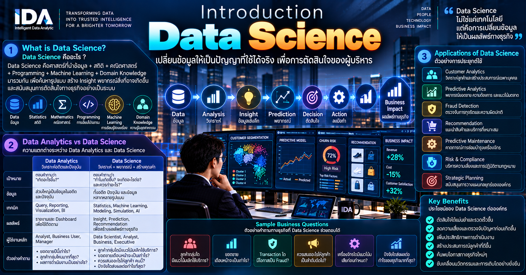 Data Science จาก Data Analytics Machine Learning และ AI สู่ Decision Intelligence และ Business Impact