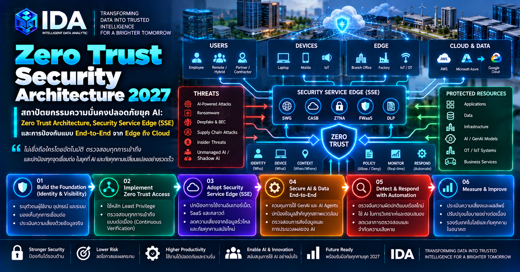 สถาปัตยกรรม Zero Trust Security จาก Edge ถึง Cloud สำหรับองค์กรยุค AI